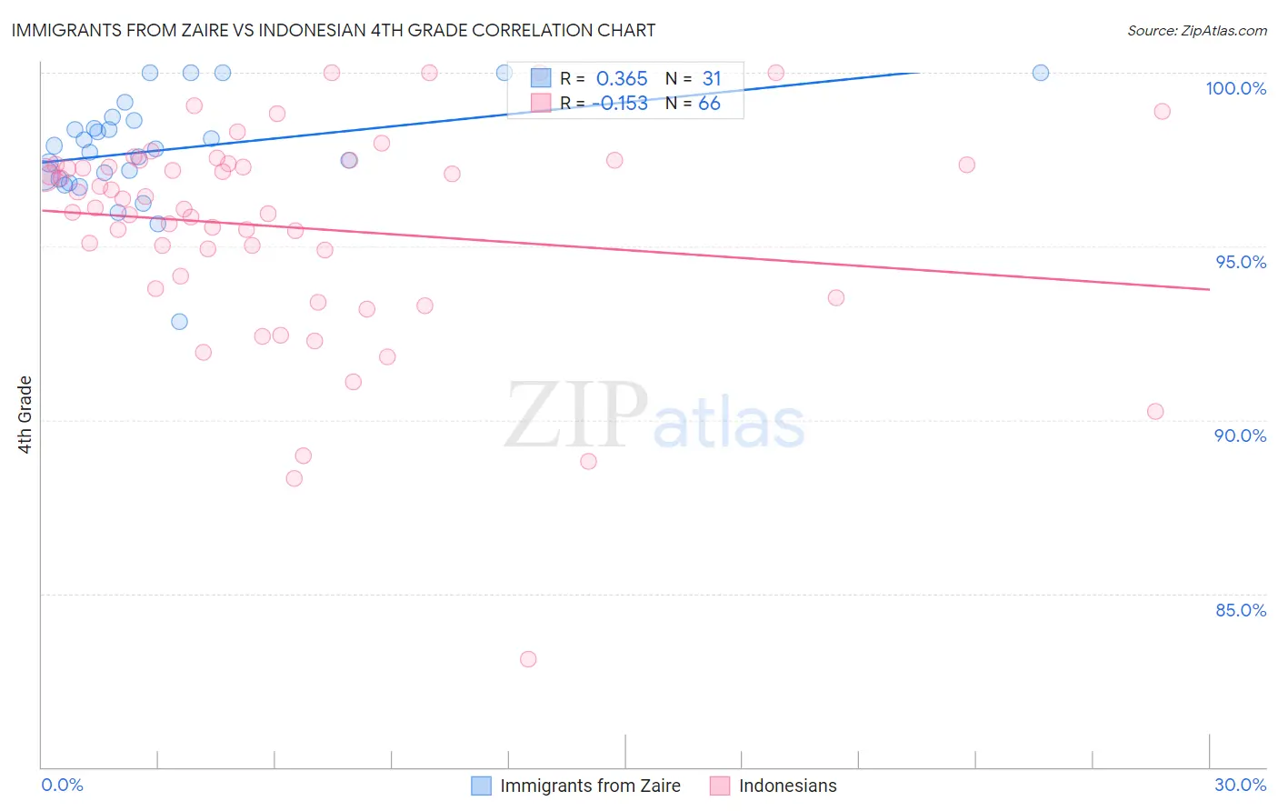 Immigrants from Zaire vs Indonesian 4th Grade