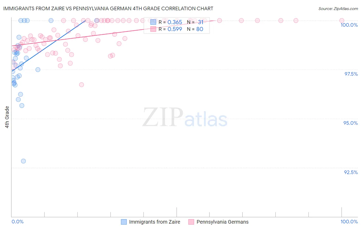 Immigrants from Zaire vs Pennsylvania German 4th Grade
