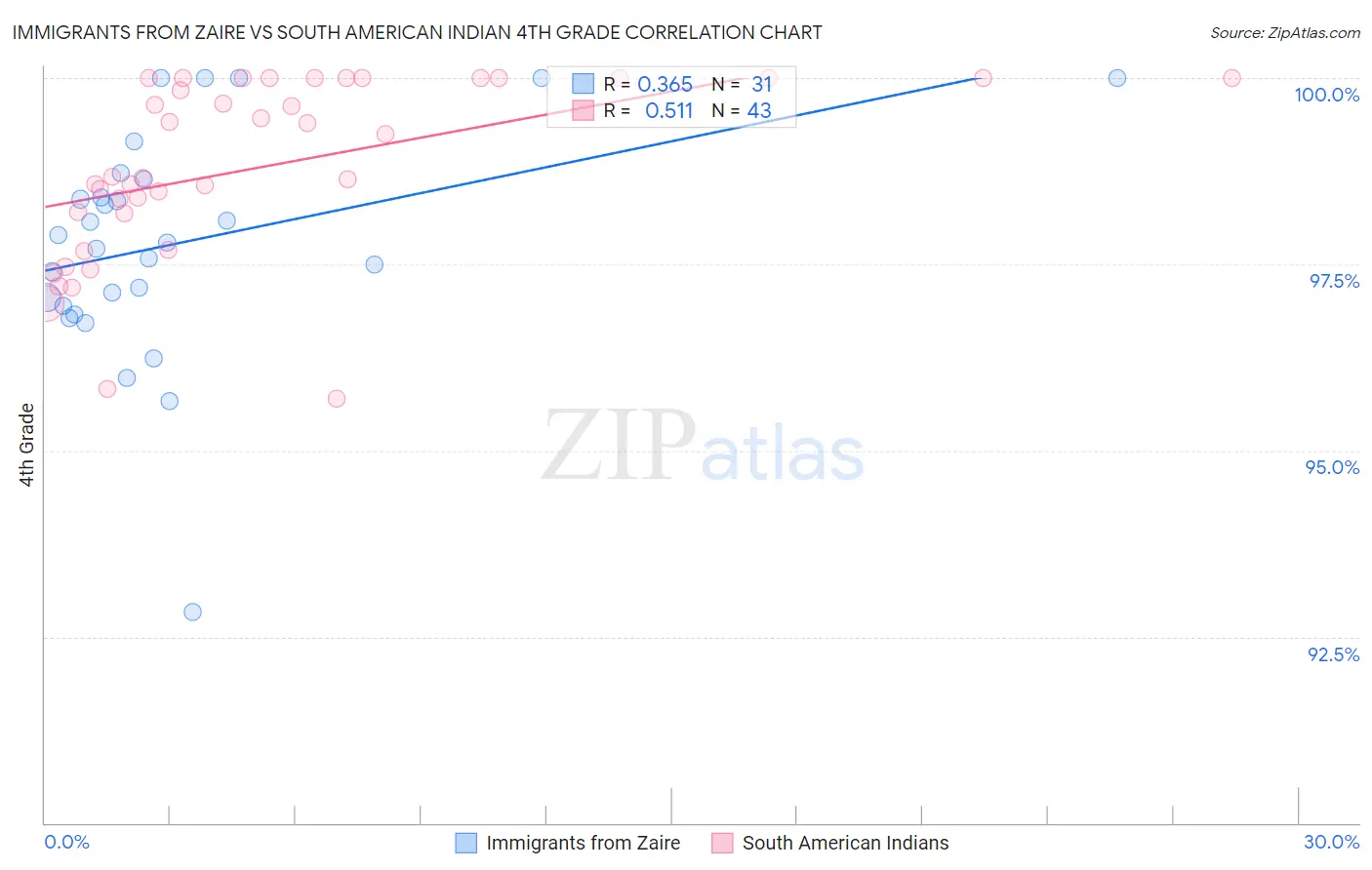 Immigrants from Zaire vs South American Indian 4th Grade