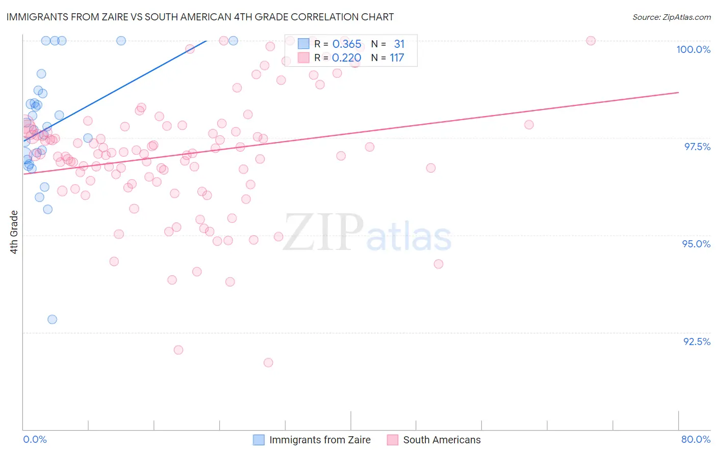 Immigrants from Zaire vs South American 4th Grade