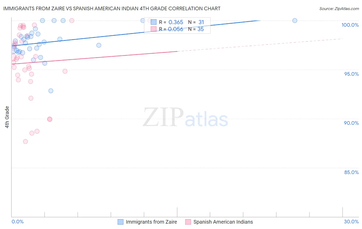 Immigrants from Zaire vs Spanish American Indian 4th Grade