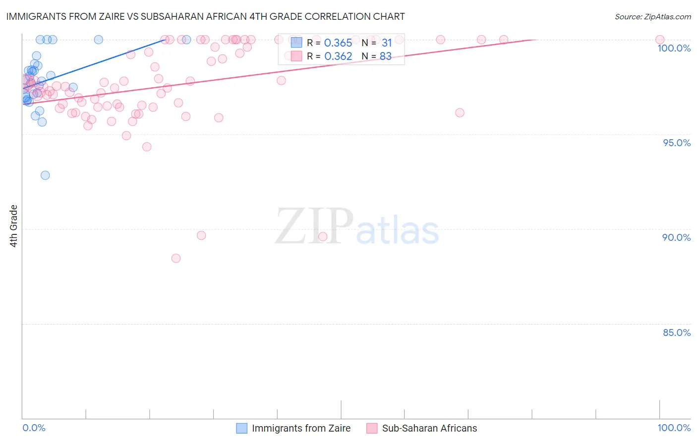 Immigrants from Zaire vs Subsaharan African 4th Grade