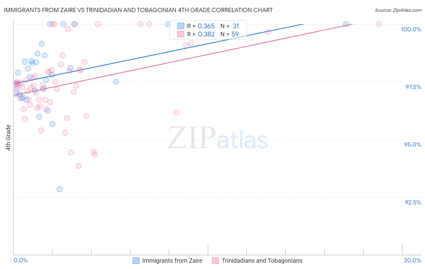 Immigrants from Zaire vs Trinidadian and Tobagonian 4th Grade