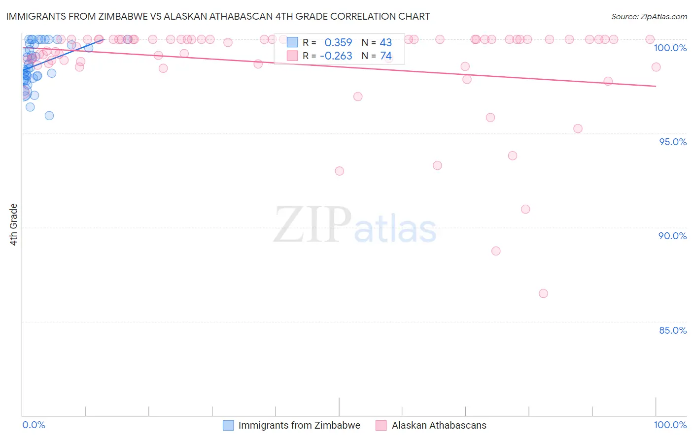 Immigrants from Zimbabwe vs Alaskan Athabascan 4th Grade