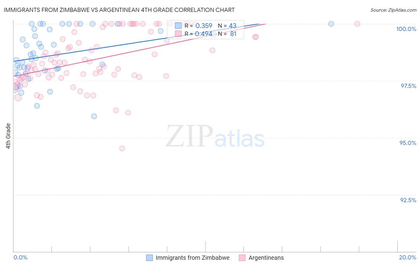 Immigrants from Zimbabwe vs Argentinean 4th Grade