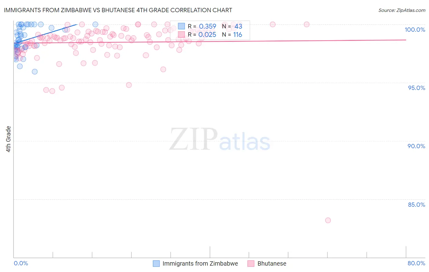 Immigrants from Zimbabwe vs Bhutanese 4th Grade