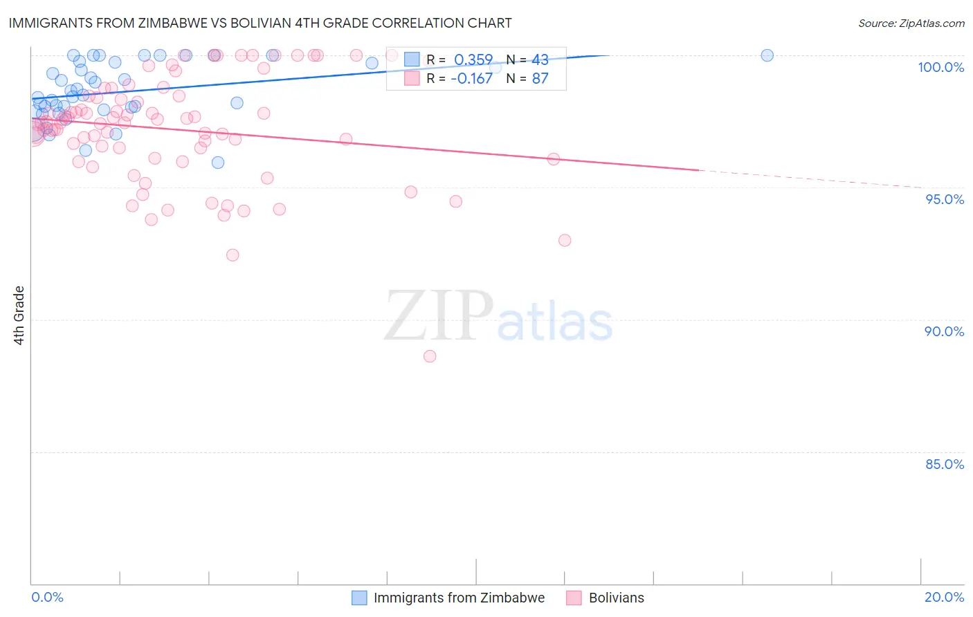 Immigrants from Zimbabwe vs Bolivian 4th Grade