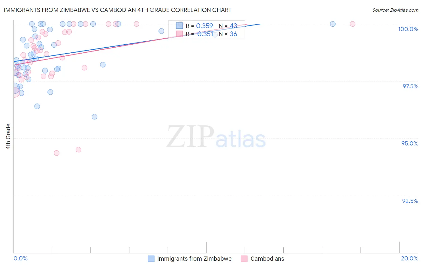 Immigrants from Zimbabwe vs Cambodian 4th Grade