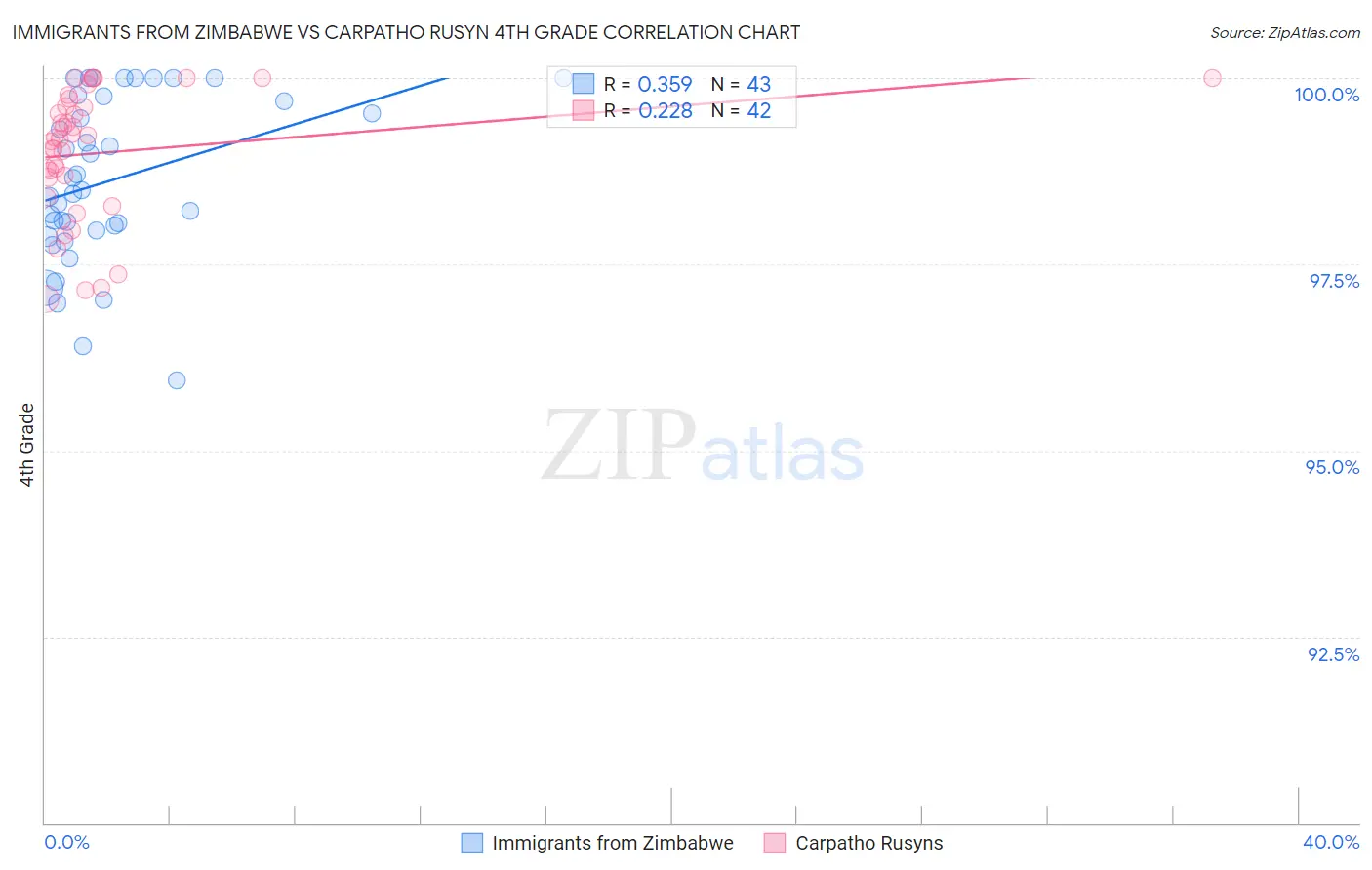 Immigrants from Zimbabwe vs Carpatho Rusyn 4th Grade