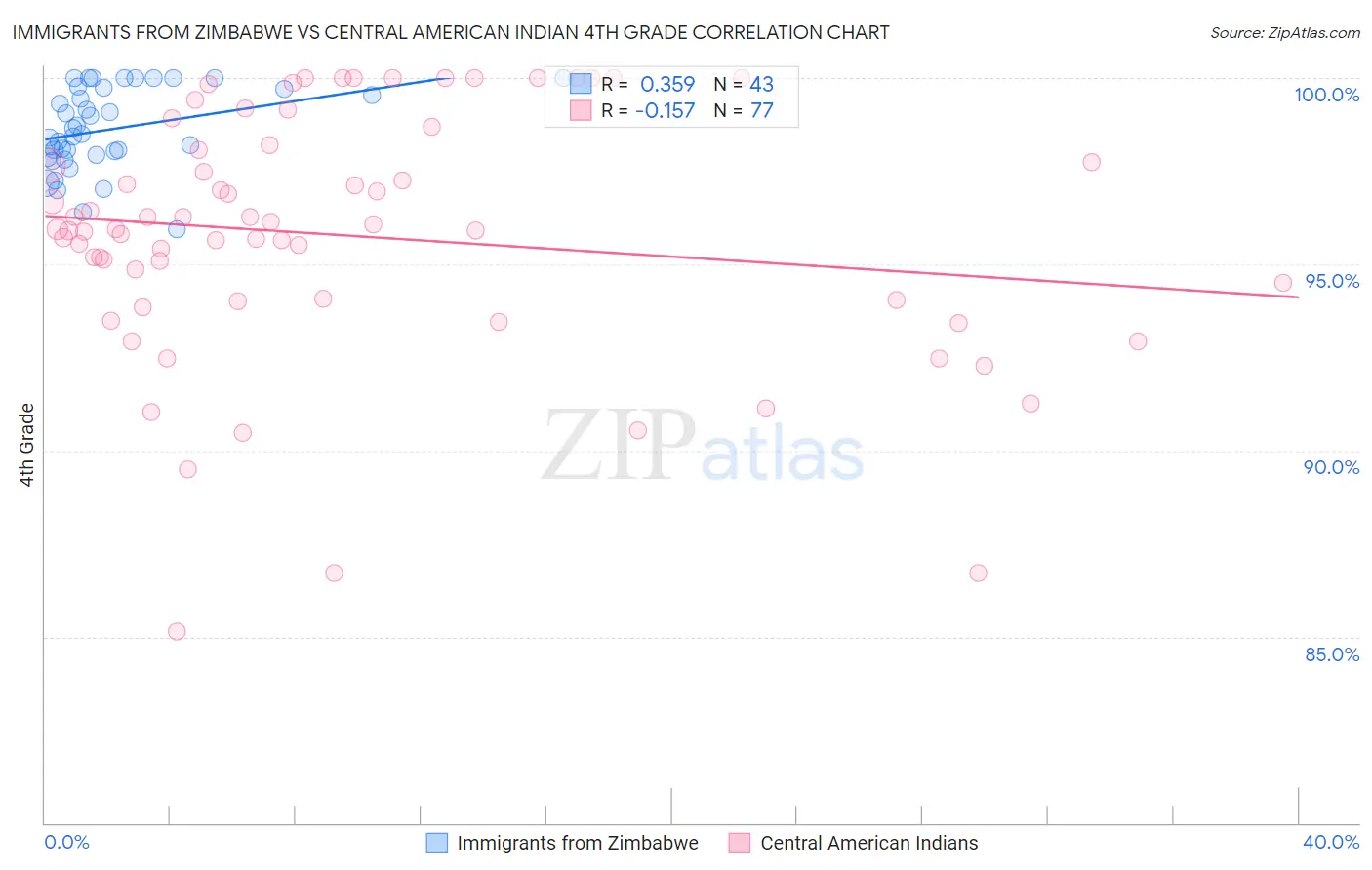 Immigrants from Zimbabwe vs Central American Indian 4th Grade