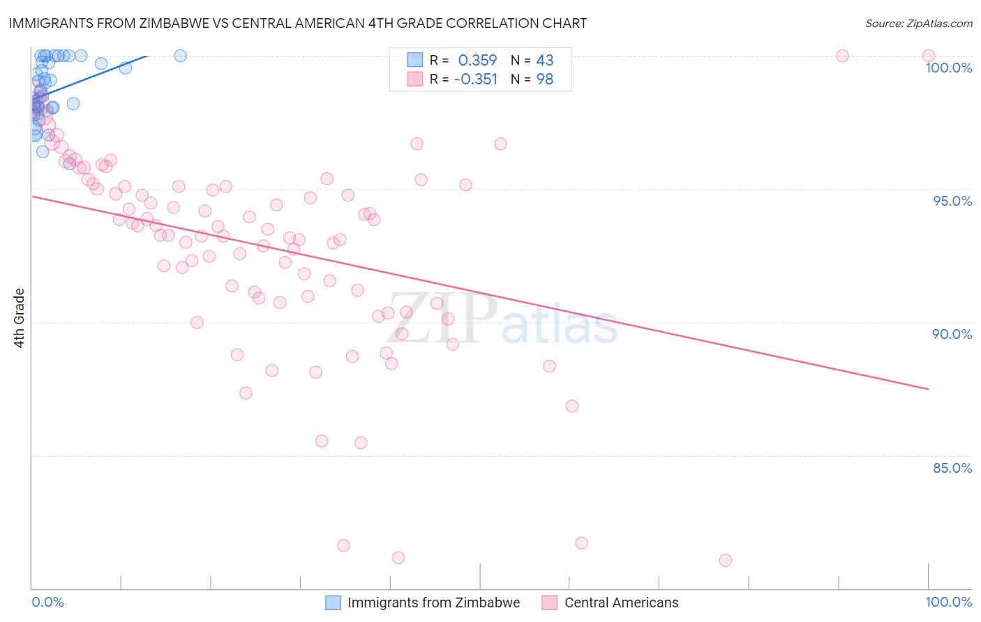 Immigrants from Zimbabwe vs Central American 4th Grade