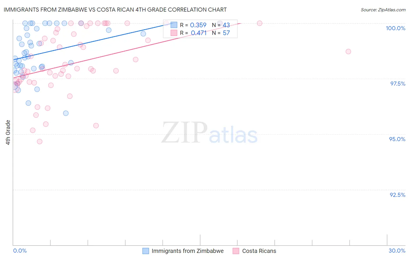 Immigrants from Zimbabwe vs Costa Rican 4th Grade