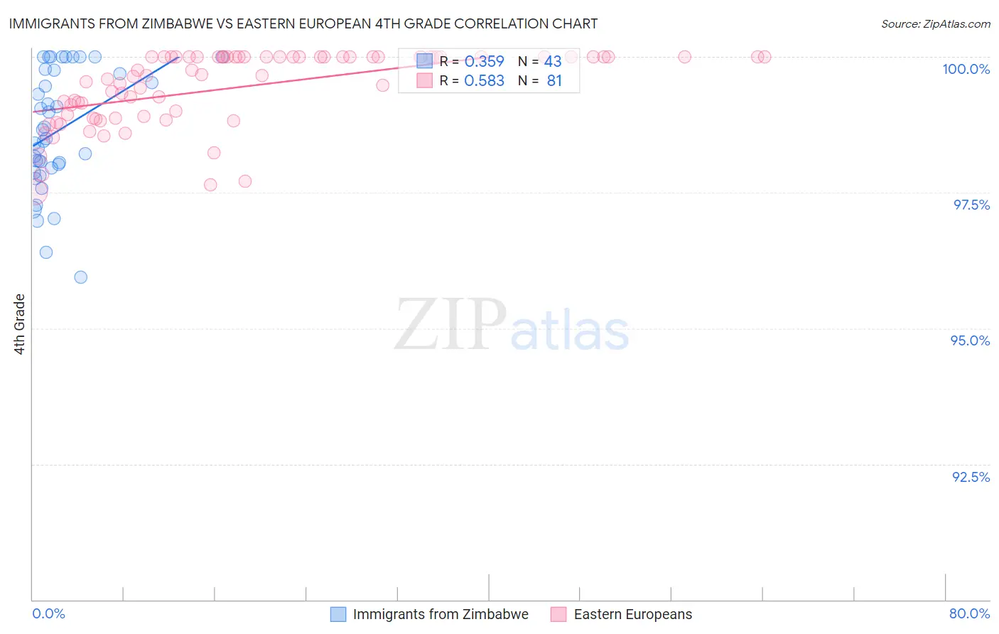 Immigrants from Zimbabwe vs Eastern European 4th Grade