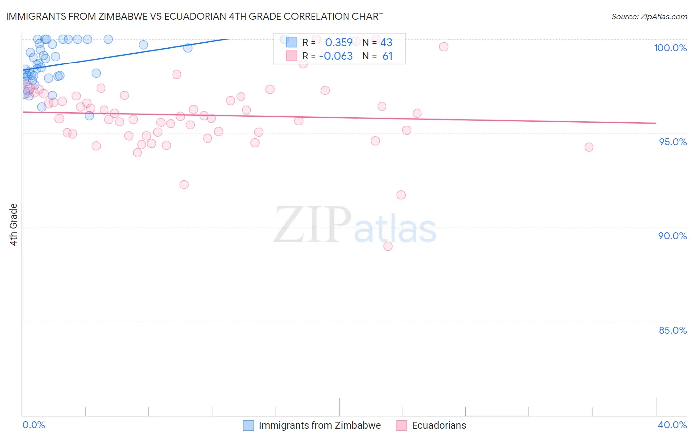 Immigrants from Zimbabwe vs Ecuadorian 4th Grade