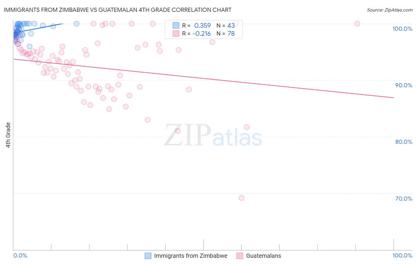 Immigrants from Zimbabwe vs Guatemalan 4th Grade