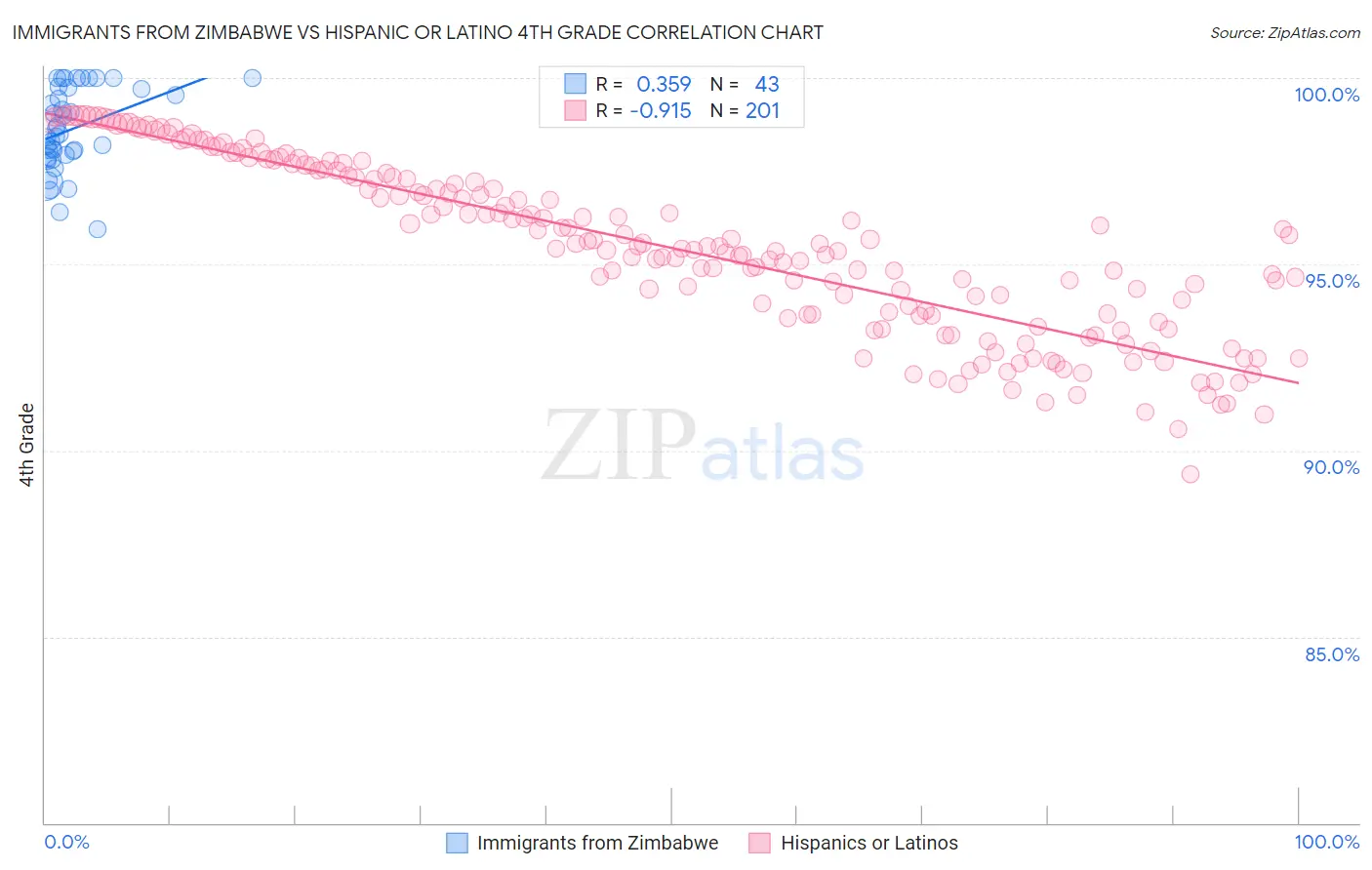 Immigrants from Zimbabwe vs Hispanic or Latino 4th Grade