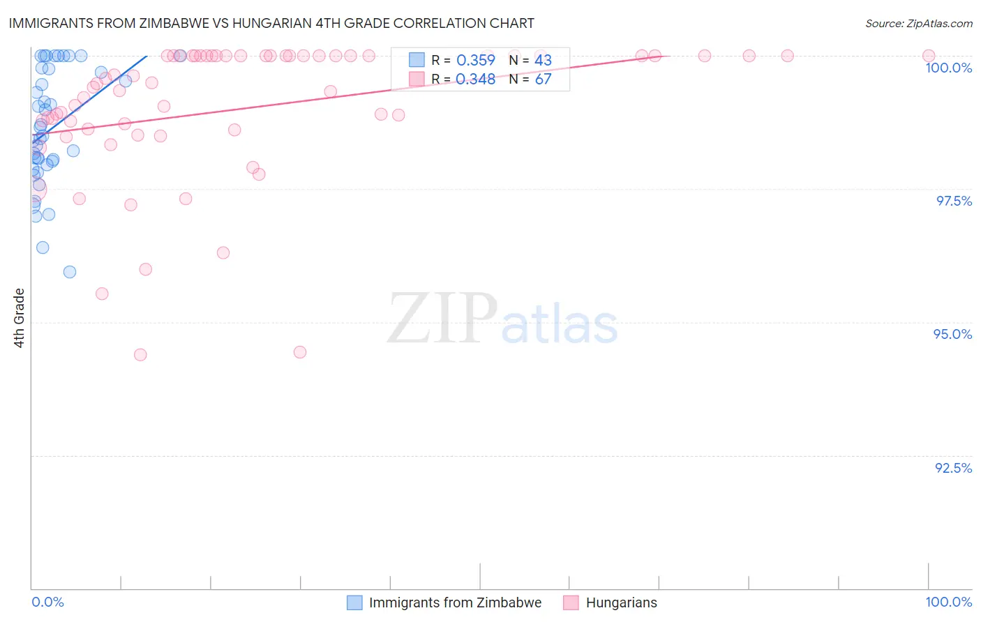Immigrants from Zimbabwe vs Hungarian 4th Grade