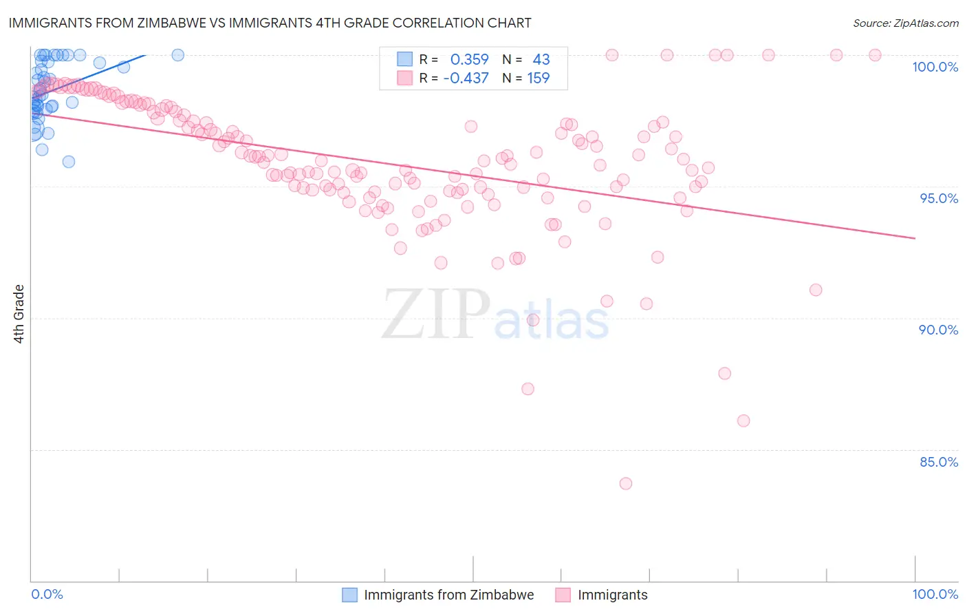 Immigrants from Zimbabwe vs Immigrants 4th Grade