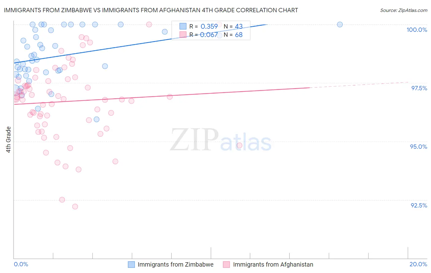 Immigrants from Zimbabwe vs Immigrants from Afghanistan 4th Grade