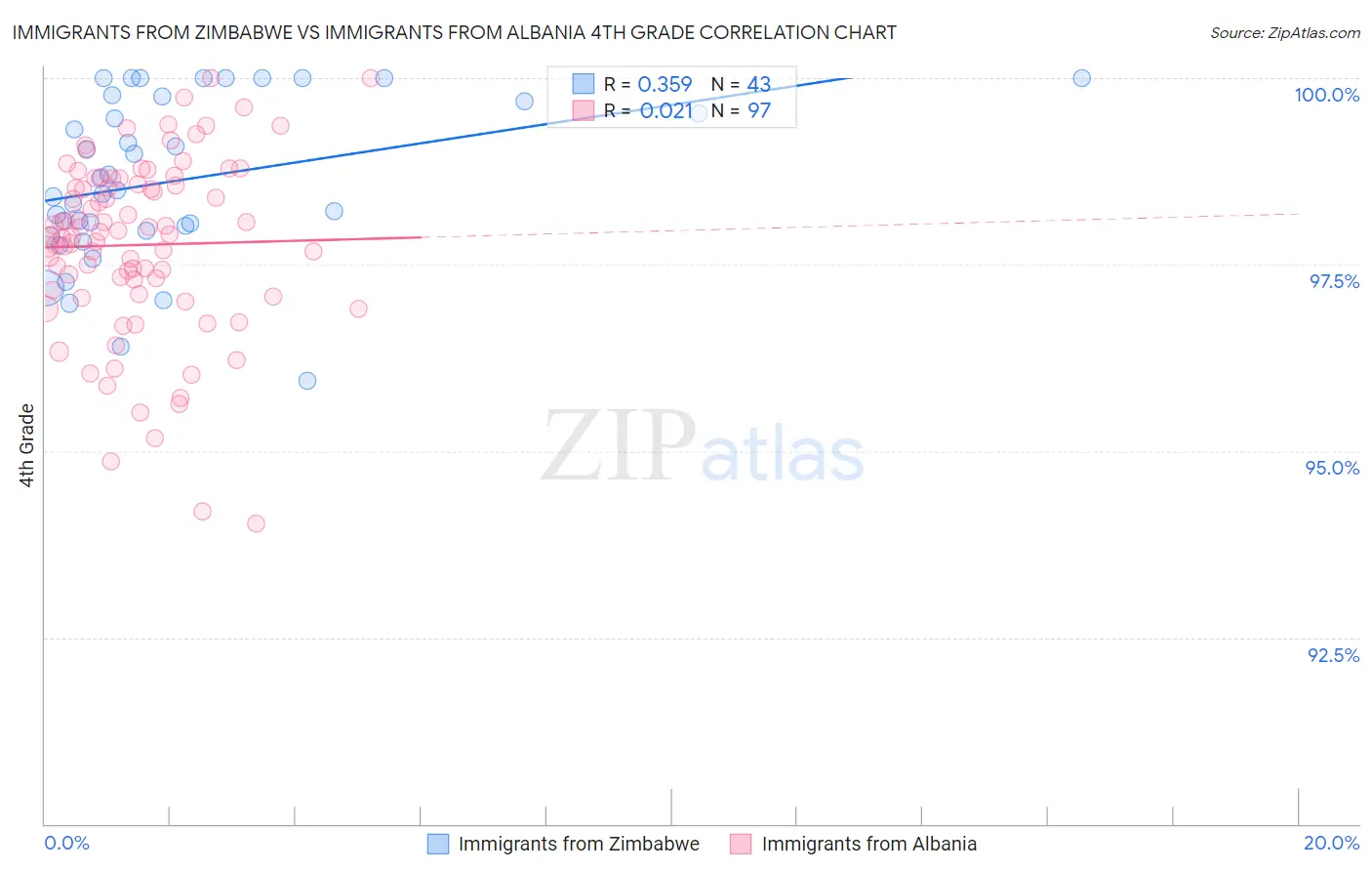 Immigrants from Zimbabwe vs Immigrants from Albania 4th Grade