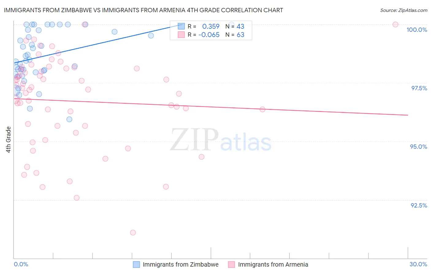 Immigrants from Zimbabwe vs Immigrants from Armenia 4th Grade