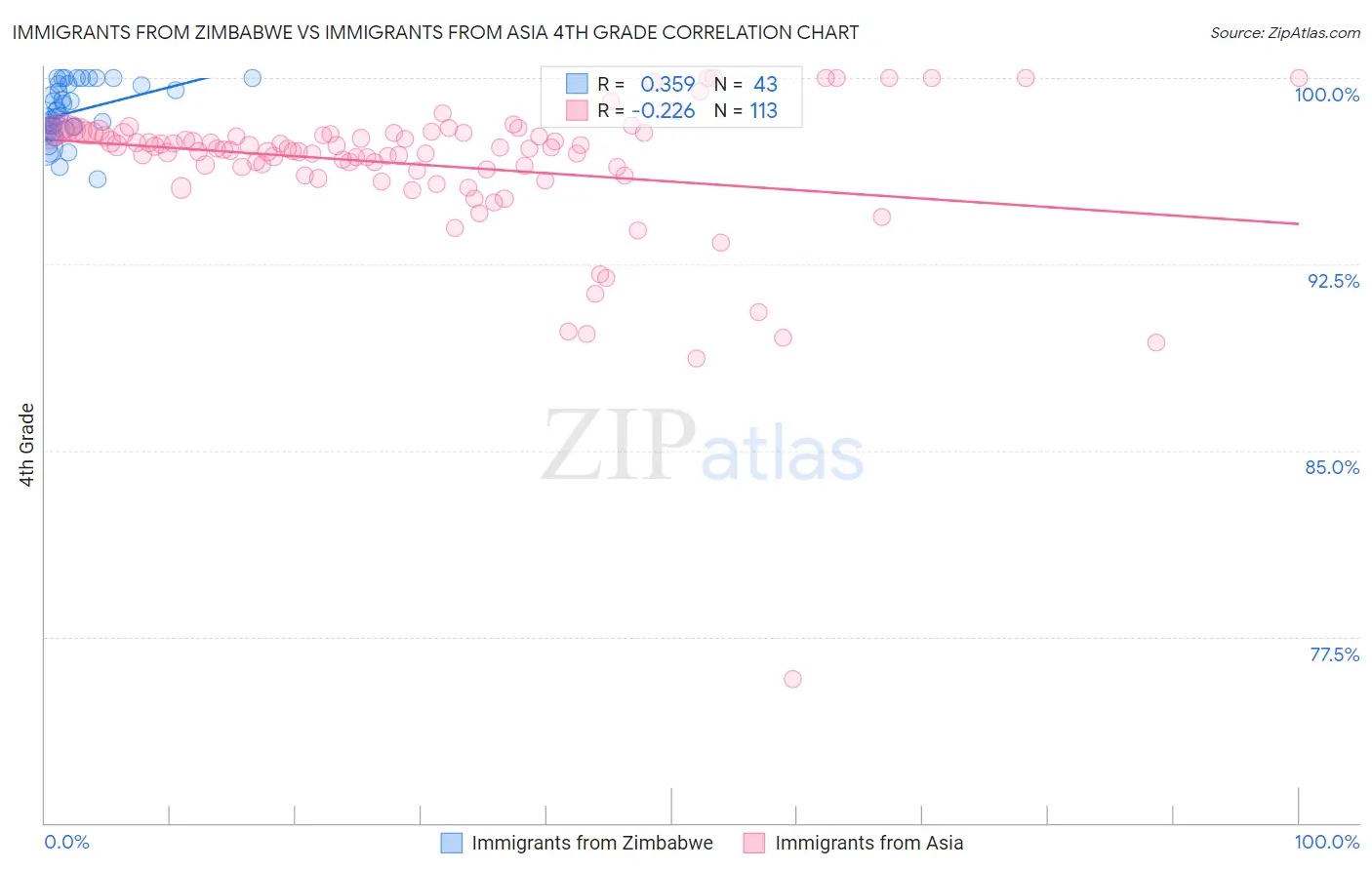 Immigrants from Zimbabwe vs Immigrants from Asia 4th Grade