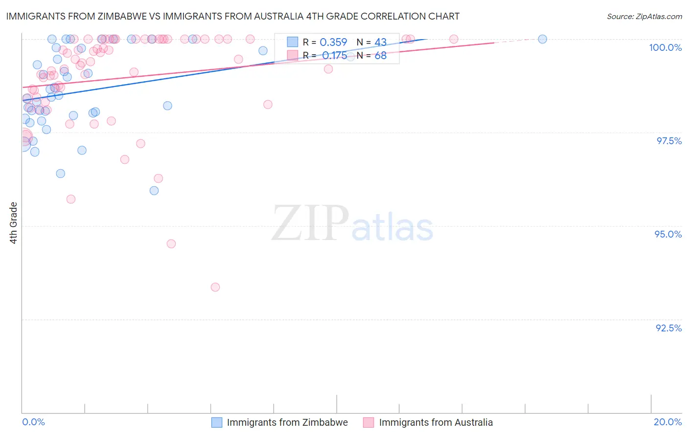 Immigrants from Zimbabwe vs Immigrants from Australia 4th Grade