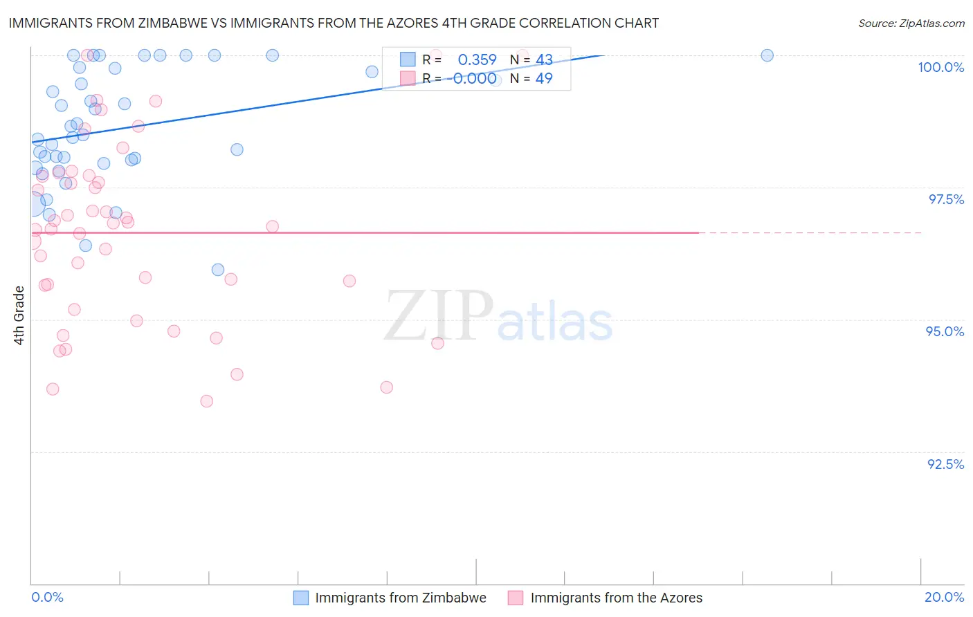 Immigrants from Zimbabwe vs Immigrants from the Azores 4th Grade