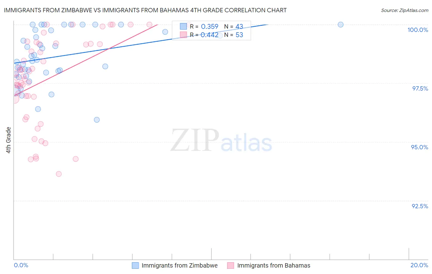 Immigrants from Zimbabwe vs Immigrants from Bahamas 4th Grade