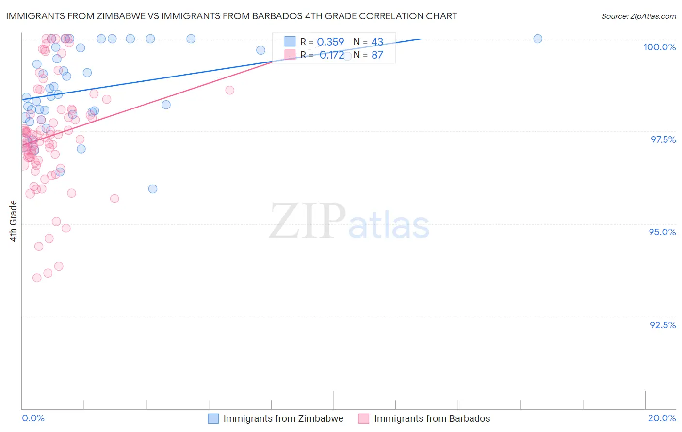 Immigrants from Zimbabwe vs Immigrants from Barbados 4th Grade