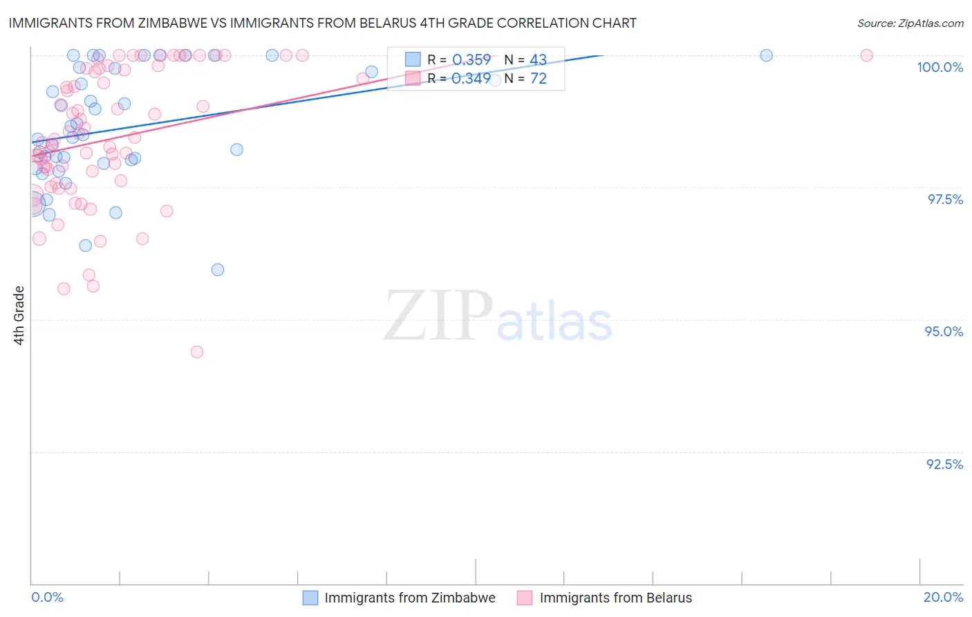 Immigrants from Zimbabwe vs Immigrants from Belarus 4th Grade