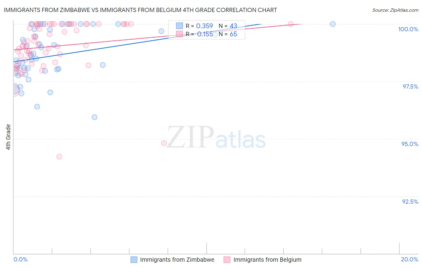 Immigrants from Zimbabwe vs Immigrants from Belgium 4th Grade