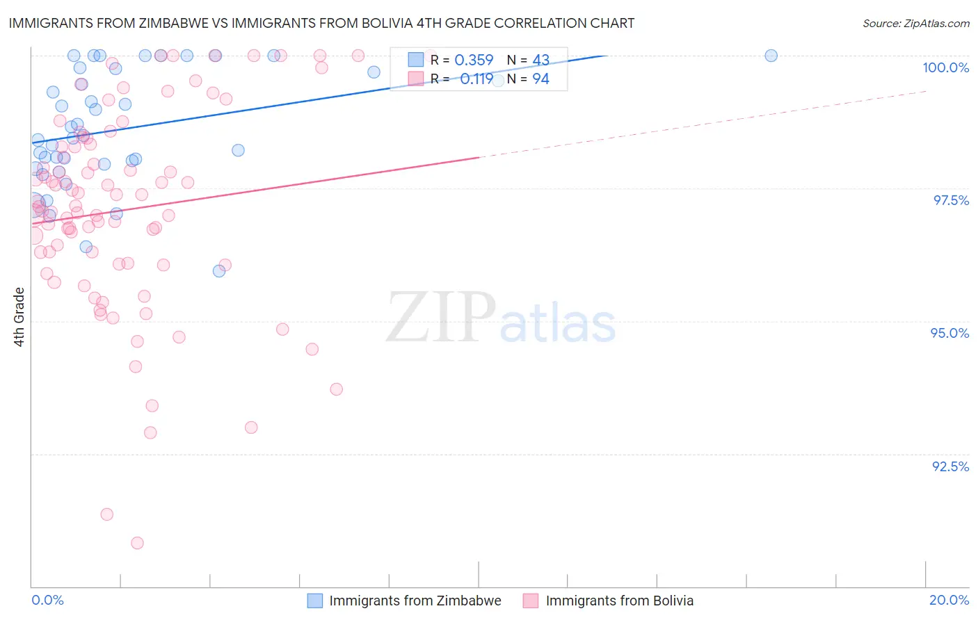 Immigrants from Zimbabwe vs Immigrants from Bolivia 4th Grade