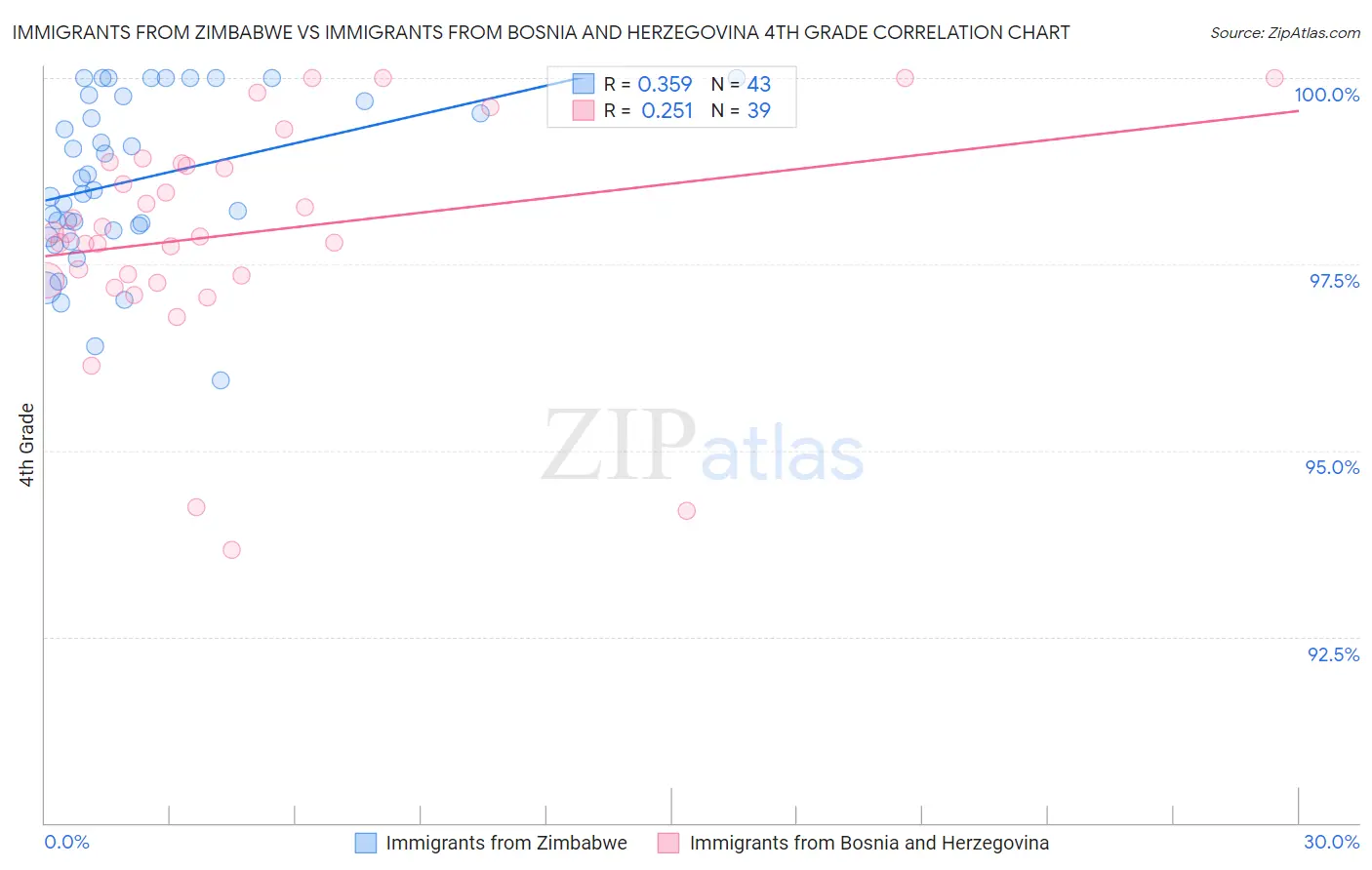 Immigrants from Zimbabwe vs Immigrants from Bosnia and Herzegovina 4th Grade