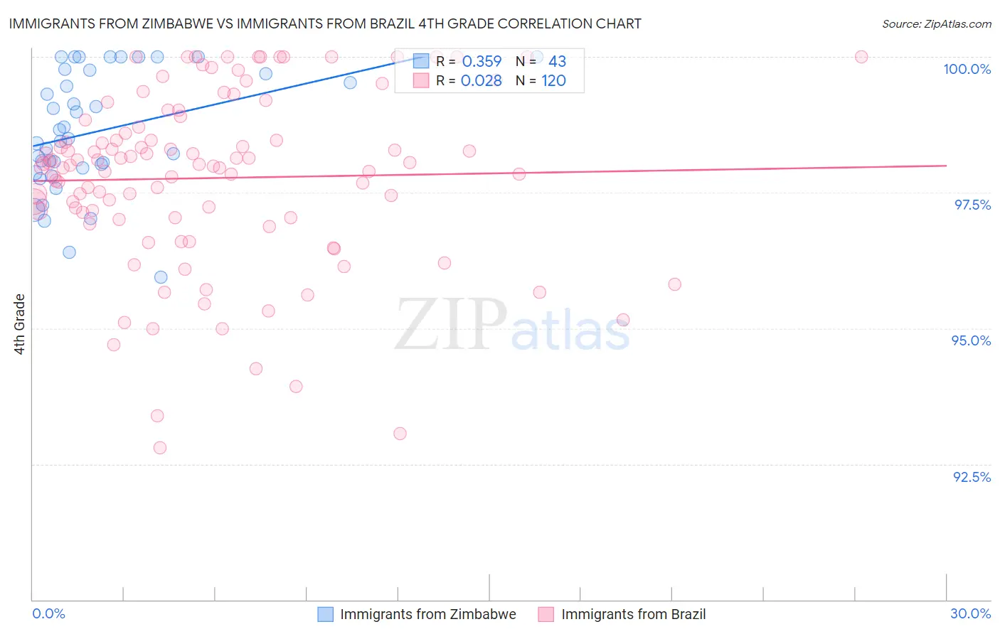 Immigrants from Zimbabwe vs Immigrants from Brazil 4th Grade