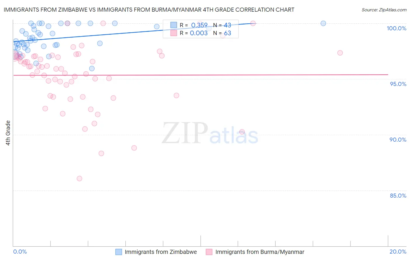 Immigrants from Zimbabwe vs Immigrants from Burma/Myanmar 4th Grade