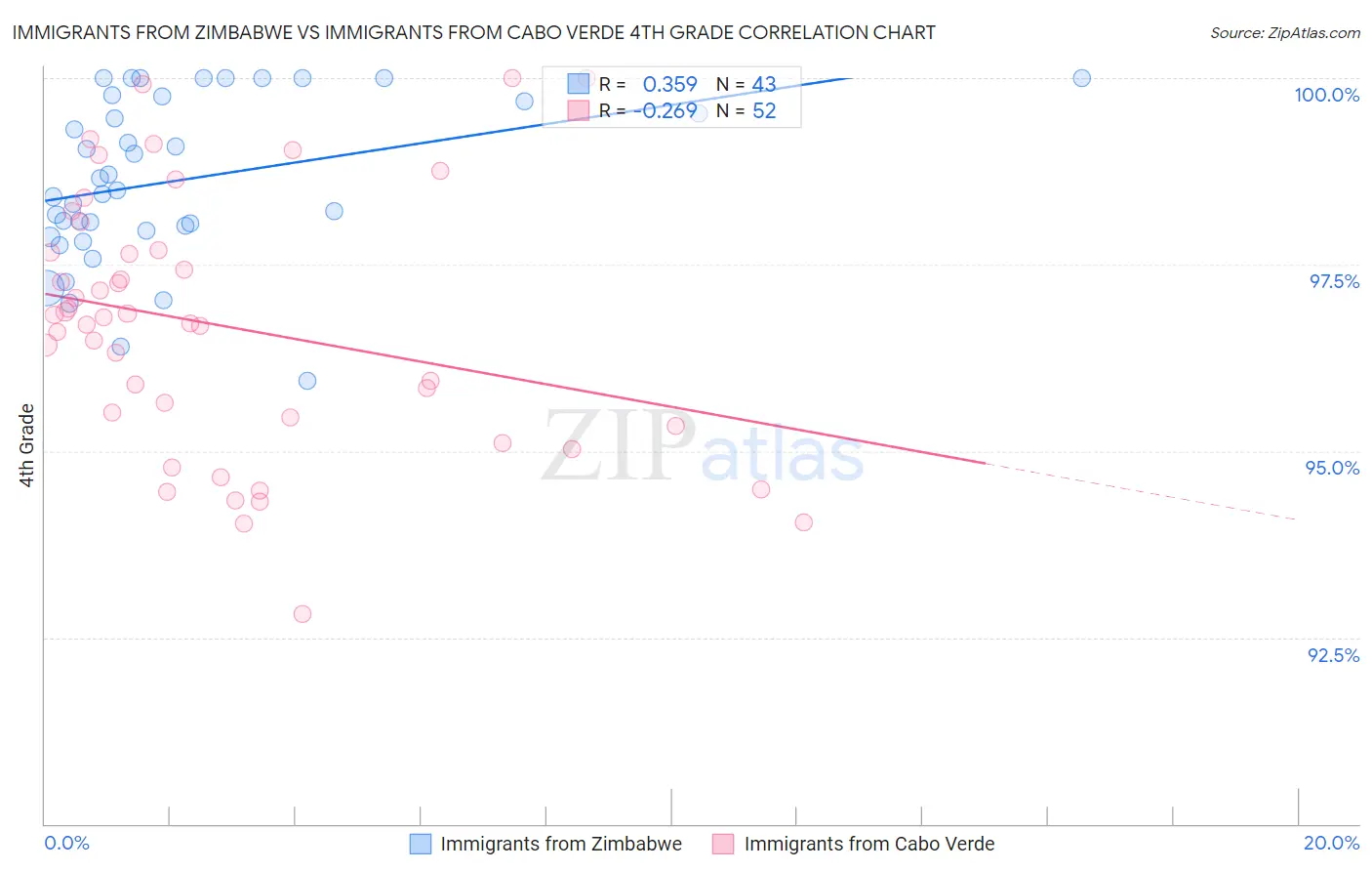 Immigrants from Zimbabwe vs Immigrants from Cabo Verde 4th Grade