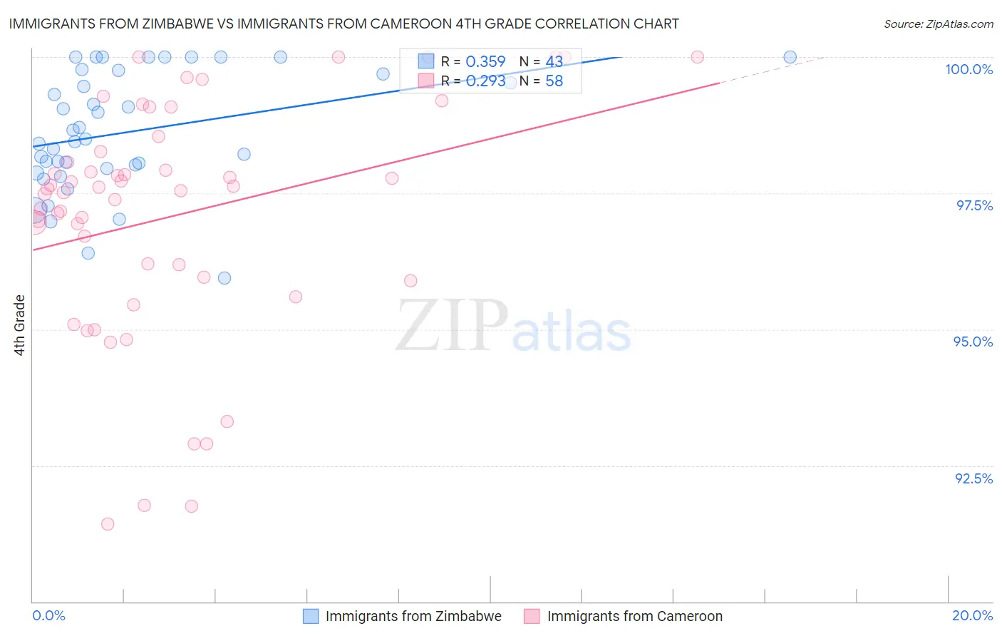 Immigrants from Zimbabwe vs Immigrants from Cameroon 4th Grade