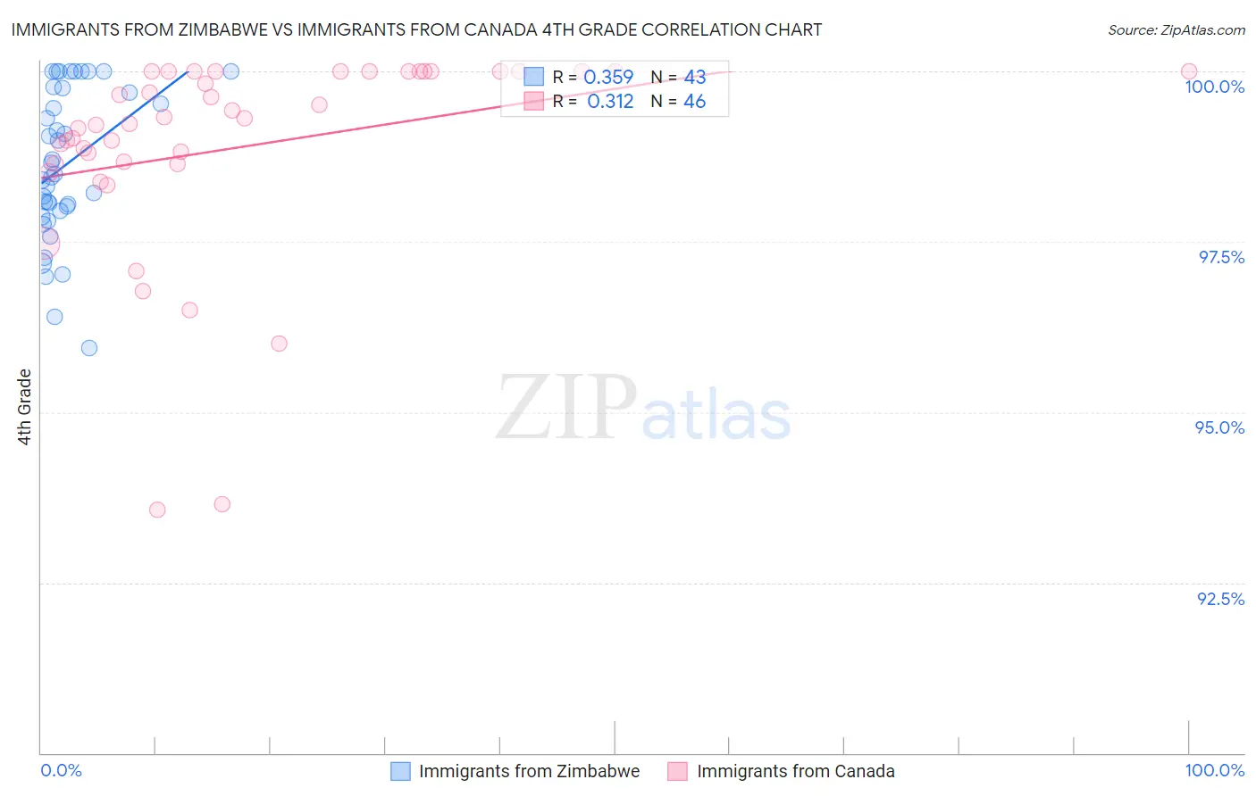 Immigrants from Zimbabwe vs Immigrants from Canada 4th Grade
