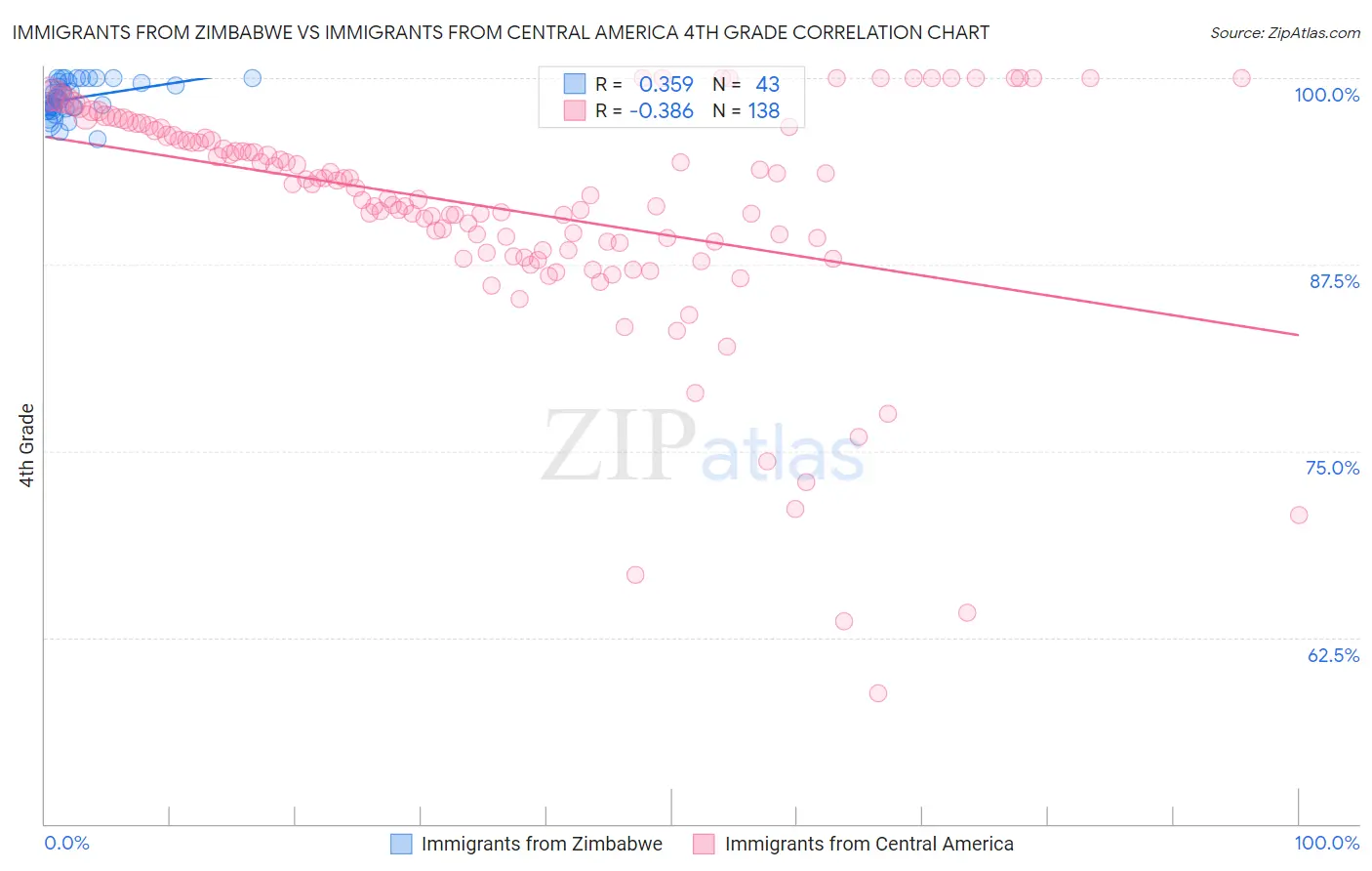 Immigrants from Zimbabwe vs Immigrants from Central America 4th Grade