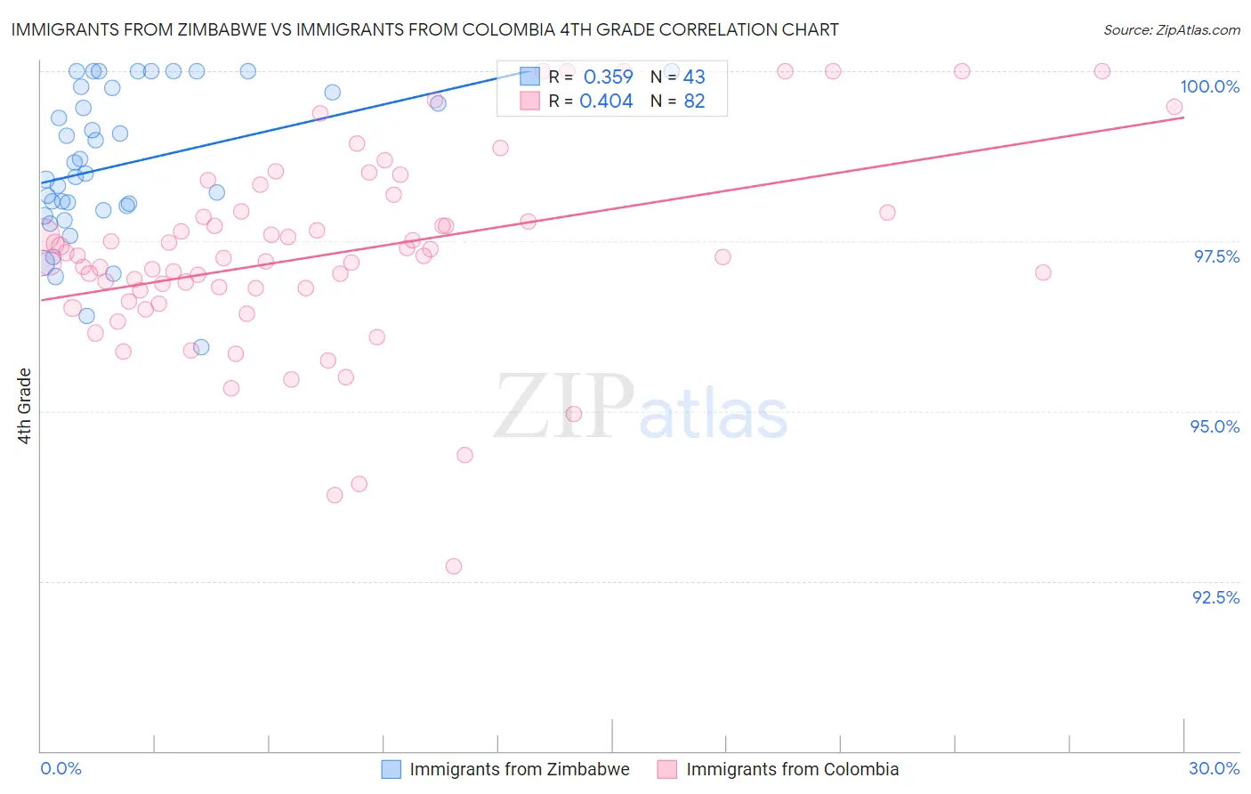 Immigrants from Zimbabwe vs Immigrants from Colombia 4th Grade