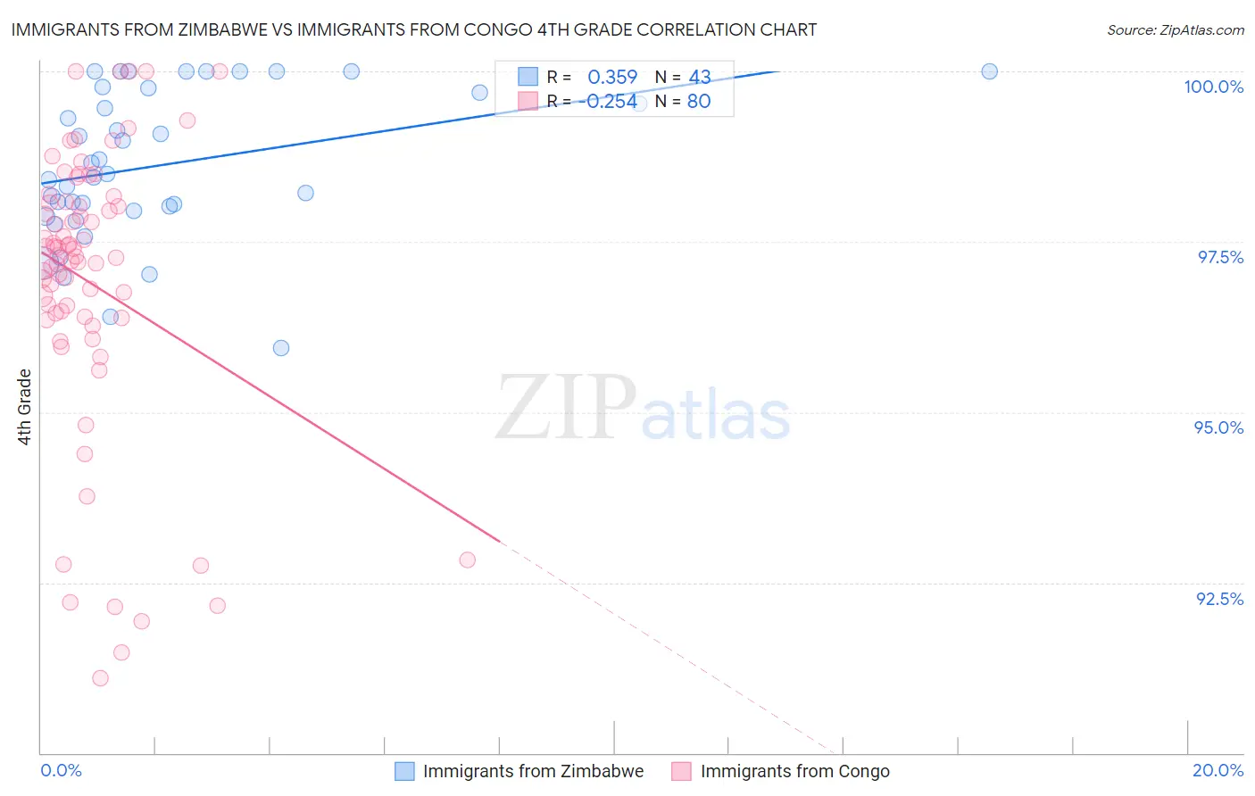 Immigrants from Zimbabwe vs Immigrants from Congo 4th Grade