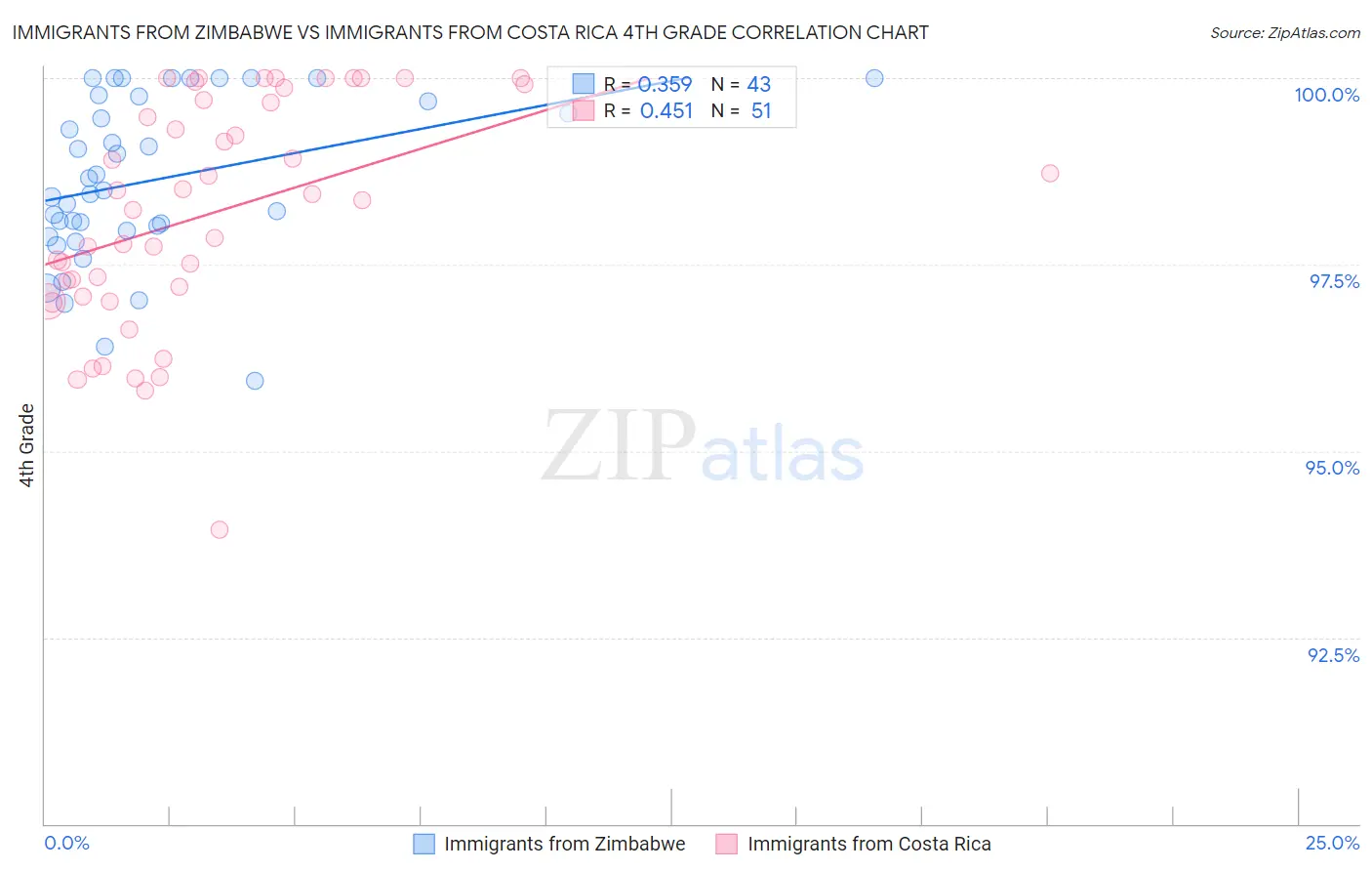 Immigrants from Zimbabwe vs Immigrants from Costa Rica 4th Grade