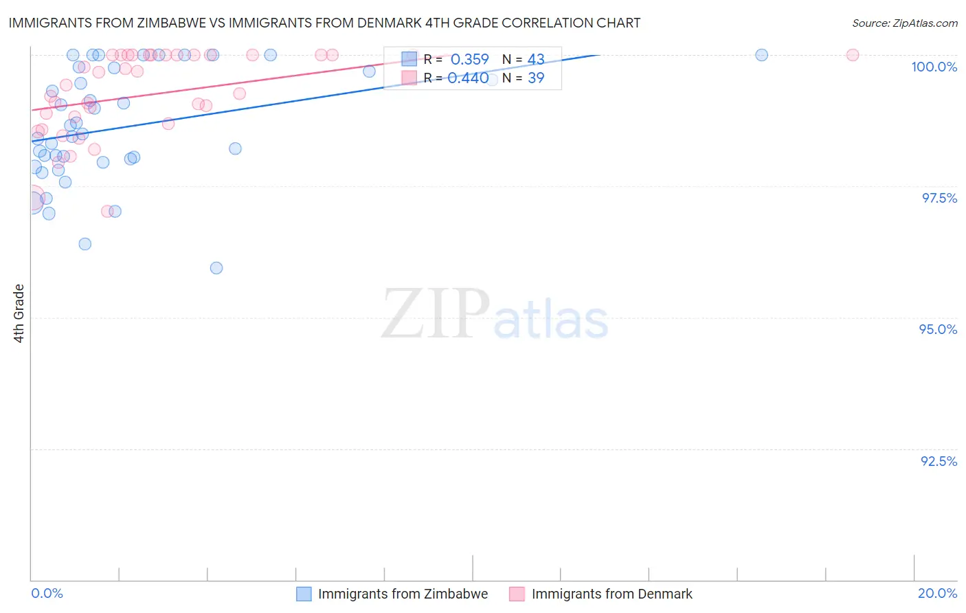 Immigrants from Zimbabwe vs Immigrants from Denmark 4th Grade