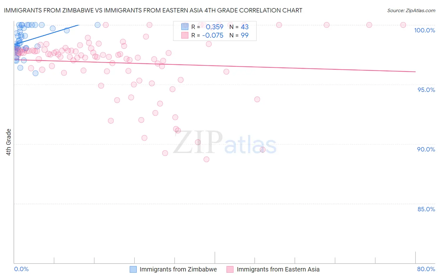 Immigrants from Zimbabwe vs Immigrants from Eastern Asia 4th Grade