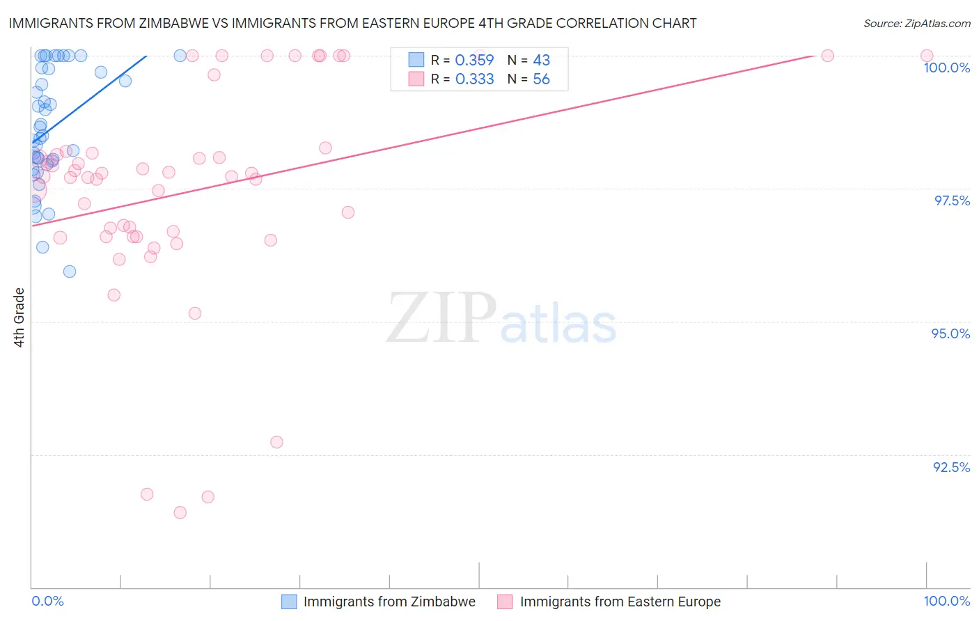 Immigrants from Zimbabwe vs Immigrants from Eastern Europe 4th Grade