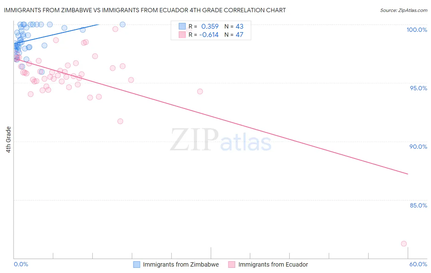 Immigrants from Zimbabwe vs Immigrants from Ecuador 4th Grade