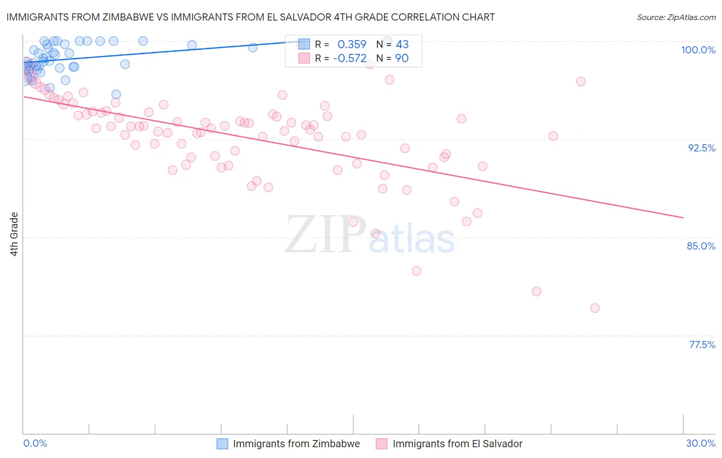 Immigrants from Zimbabwe vs Immigrants from El Salvador 4th Grade