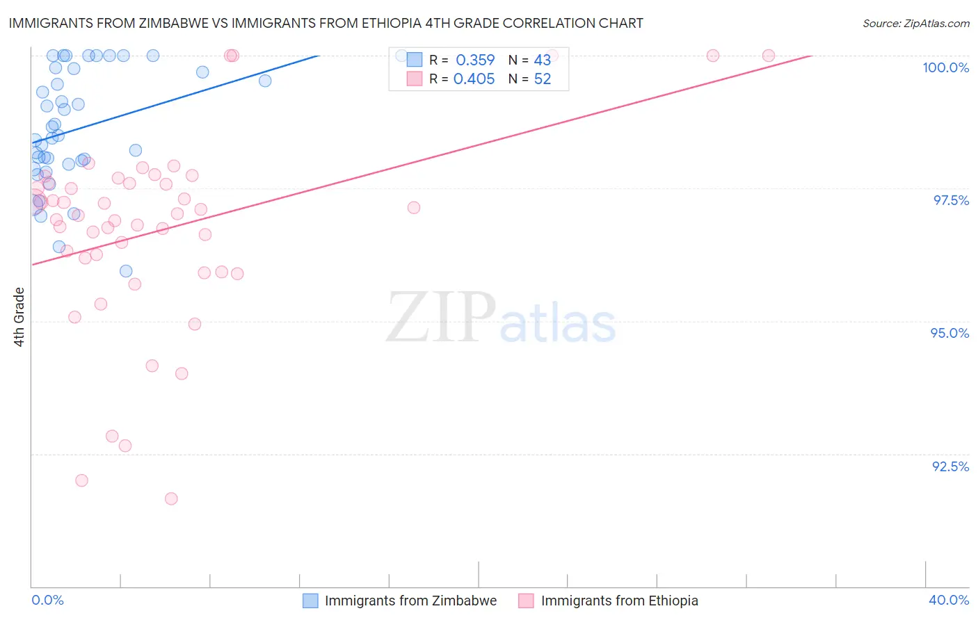 Immigrants from Zimbabwe vs Immigrants from Ethiopia 4th Grade