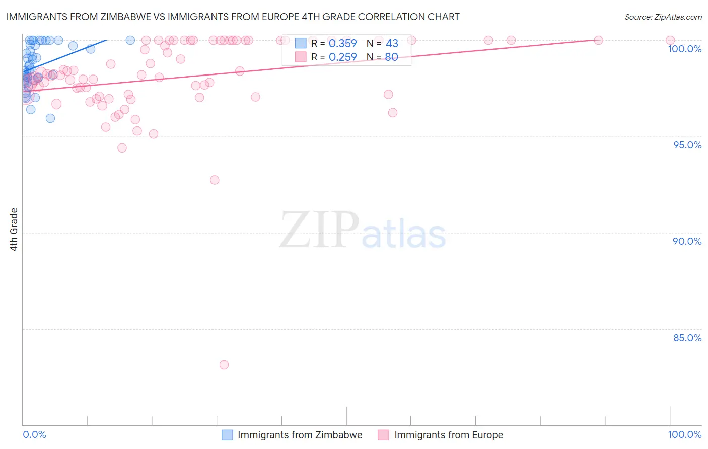 Immigrants from Zimbabwe vs Immigrants from Europe 4th Grade